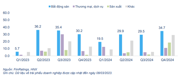 Bất động sản dẫn đầu về giá trị trái phiếu doanh nghiệp đáo hạn trong năm 2023 - 2024. Bất động sản dẫn đầu về giá trị trái phiếu doanh nghiệp đáo hạn trong năm 2023 - 2024.