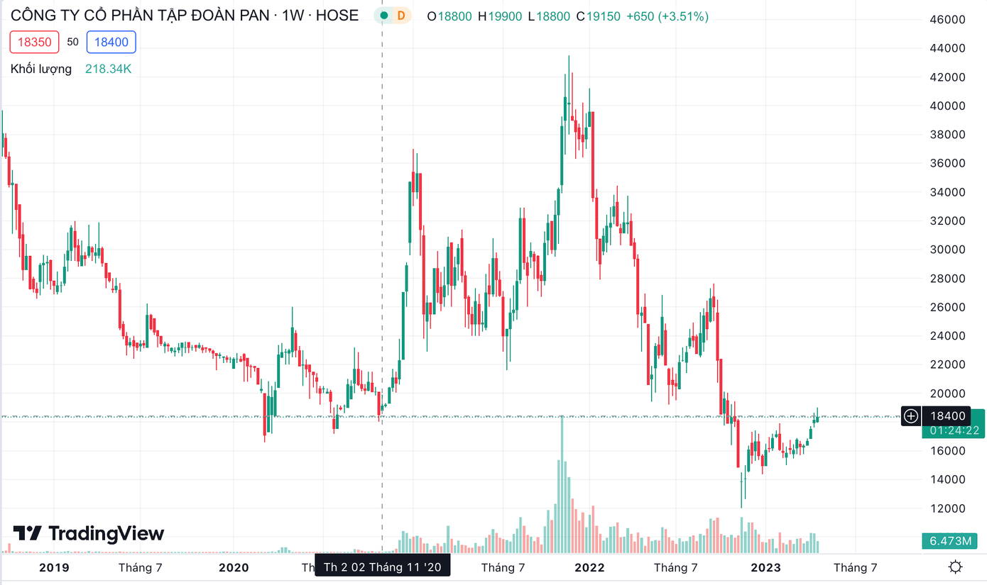 Cổ phiếu PAN đang ở vùng giá gần thấp nhất trong 2,5 năm. Cổ phiếu PAN đang ở vùng giá gần thấp nhất trong 2,5 năm.