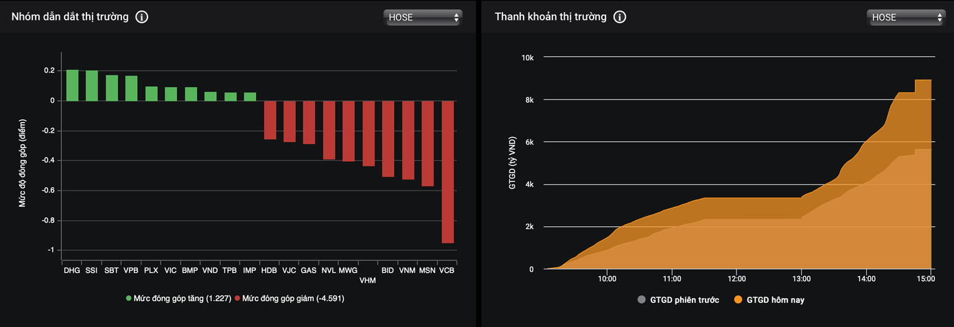 Thanh khoản tăng trở lại, áp lực bán trên thị trường cũng mạnh hơn. Thanh khoản tăng trở lại, áp lực bán trên thị trường cũng mạnh hơn.