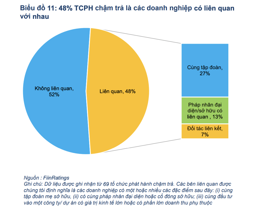 48% tổ chức phát hành chậm trả nợ trái phiếu có liên quan với nhau. 48% tổ chức phát hành chậm trả nợ trái phiếu có liên quan với nhau.
