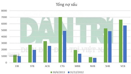 Đơn vị: Tỷ đồng - Nguồn: BCTC các TCTD
