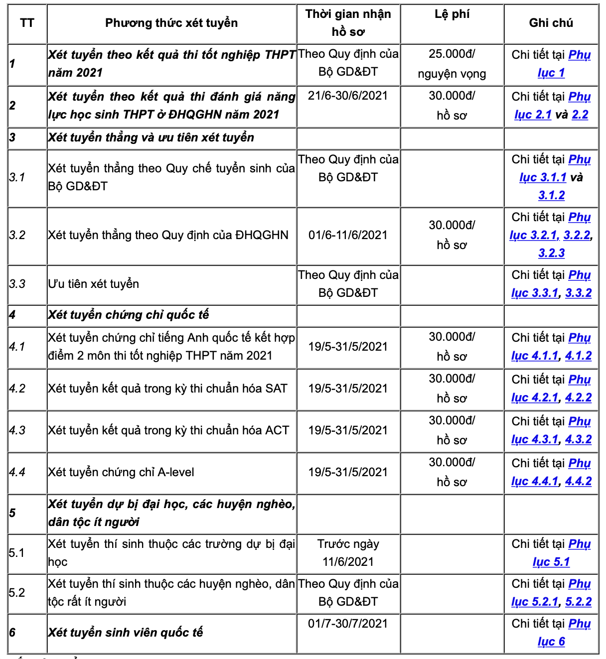 Các phương thức xét tuyết của trường ĐH Kinh tế - ĐHQG Hà Nội.