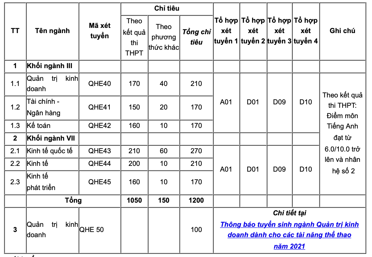 Chương trình Quản trị Kinh doanh dành cho các tài năng thể thao tại trường ĐH Kinh tế - ĐHQG Hà Nội.