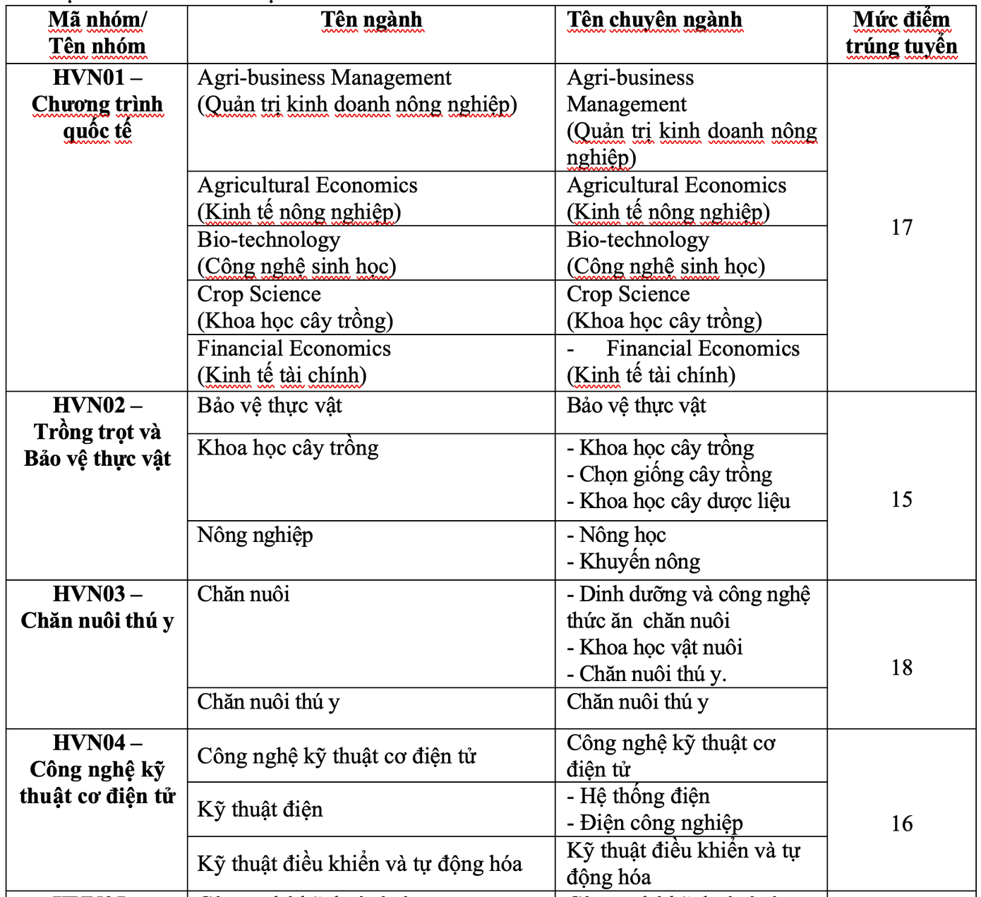 Học viện Nông nghiệp Việt Nam công bố điểm chuẩn năm 2021 ảnh 3