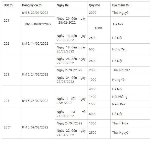 Thí sinh đăng nhập tài khoản đăng ký dự thi tại địa chỉ http://khaothi.vnu.edu.vn/ và chọn ca thi tương ứng; lưu ý thời gian mở ca thi và địa điểm dự thi.