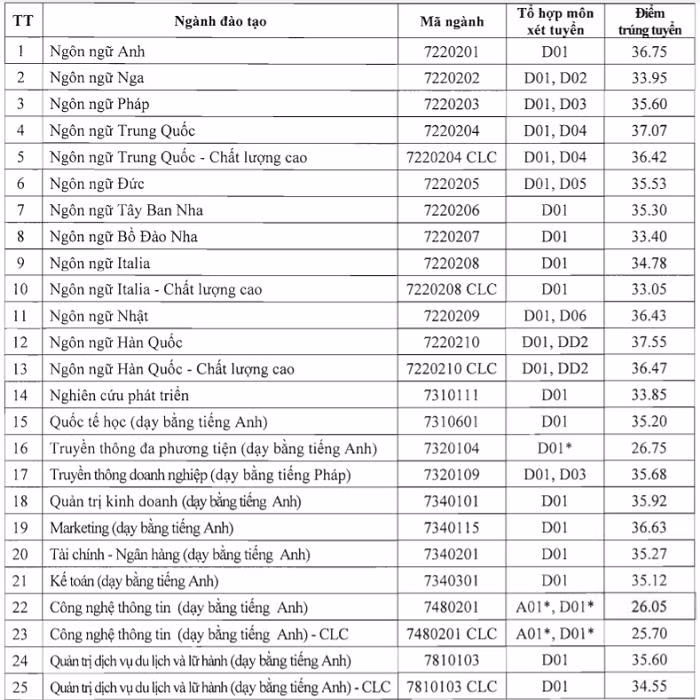 Trường ĐH Hà Nội vừa đưa ra phương án tuyển sinh 2022.