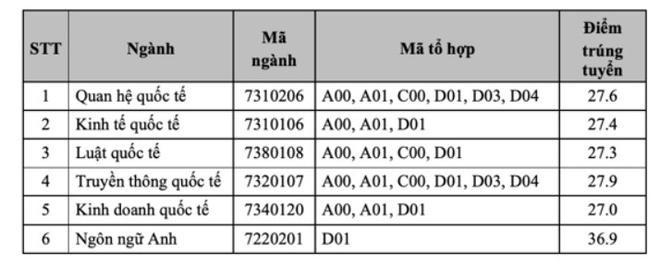 Điểm chuẩn xét tuyển điểm thi tốt nghiệp THPT vào Học viện Ngoại giao năm 2021. Điểm chuẩn xét tuyển điểm thi tốt nghiệp THPT vào Học viện Ngoại giao năm 2021.