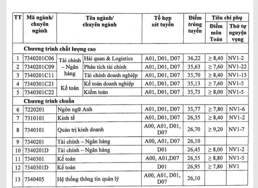 Điểm chuẩn trúng tuyển Học viện Tài chính năm 2021. Điểm chuẩn trúng tuyển Học viện Tài chính năm 2021.