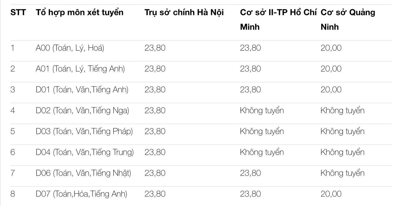 Điểm sàn phương thức 4 xét tuyển vào trường ĐH Ngoại thương. Điểm sàn phương thức 4 xét tuyển vào trường ĐH Ngoại thương.