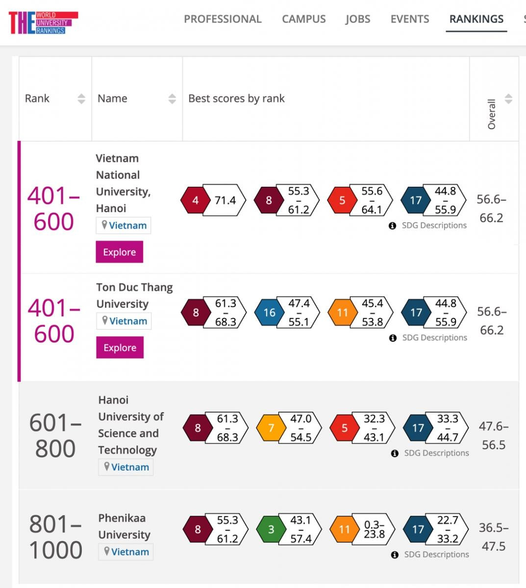 Thứ hạng các cơ sở giáo dục đại học Việt Nam trong BXH THE Impact Rankings (Nguồn: timeshighereducation.com). Thứ hạng các cơ sở giáo dục đại học Việt Nam trong BXH THE Impact Rankings (Nguồn: timeshighereducation.com).