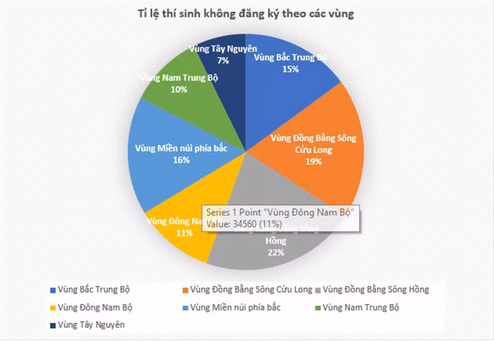 Tỷ lệ thí sinh không đăng ký xét tuyển theo các vùng trên cả nước.