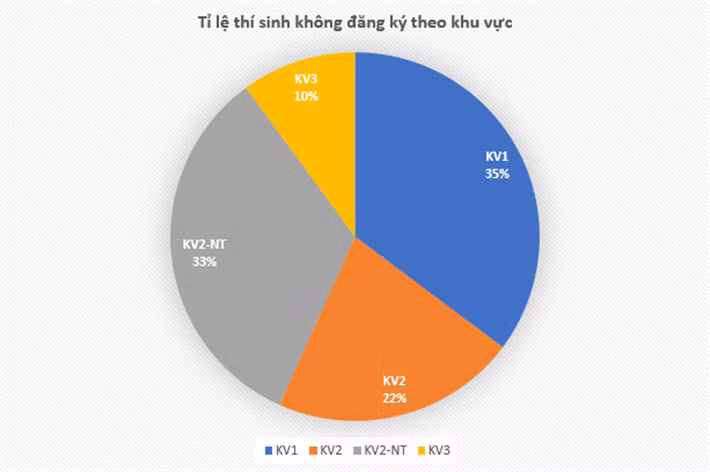 Tỷ lệ thí sinh không đăng ký xét tuyển theo các khu vực ưu tiên.