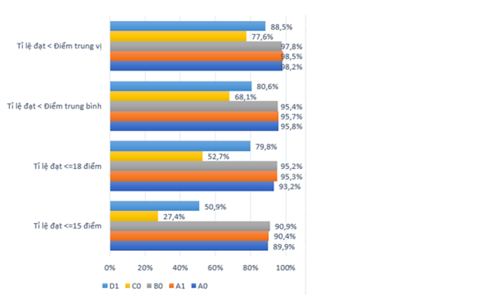 Thống kê điểm theo các tổ hợp xét tuyển chính của các thí sinh không đăng ký xét tuyển (lần lượt đồ thị ngang là theo các khối D1, C0, B0, A1, và A0).