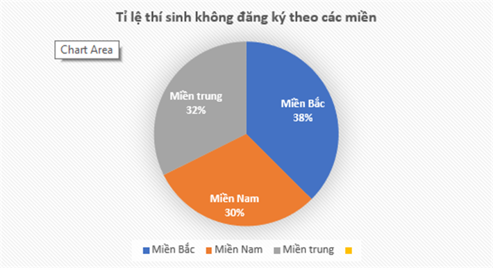 Tỷ lệ thí sinh không đăng ký xét tuyển theo các miền trên cả nước.