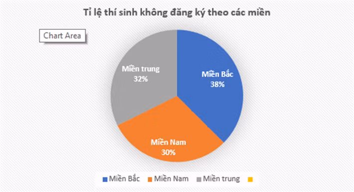 Tỷ lệ thí sinh không đăng ký xét tuyển theo các miền trên cả nước.