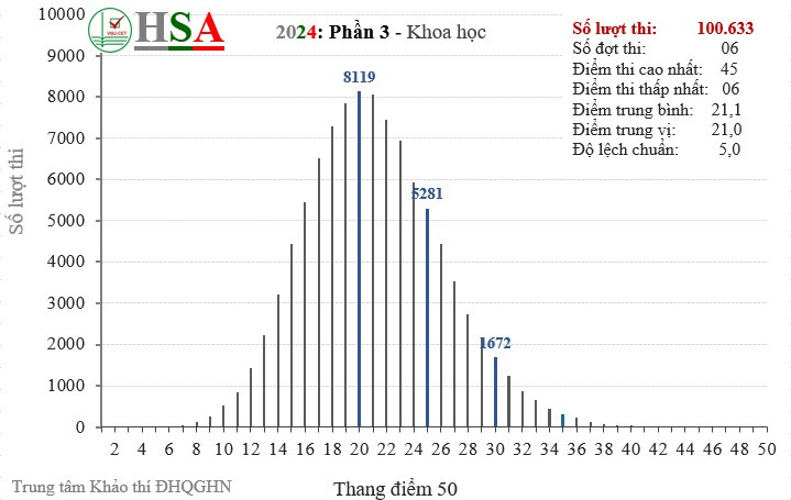 Phổ điểm phần 3 – Khoa học Kỳ thi Đánh giá năng lực năm 2024 (32,2% thí sinh thi 2 lượt). Phổ điểm phần 3 – Khoa học Kỳ thi Đánh giá năng lực năm 2024 (32,2% thí sinh thi 2 lượt).