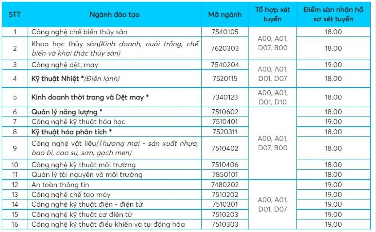Điểm sàn nhận hồ sơ Trường ĐH Công nghiệp Thực phẩm TP. HCM.