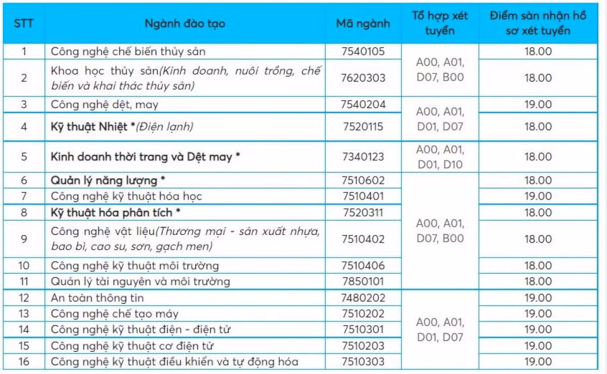 Điểm sàn nhận hồ sơ Trường ĐH Công nghiệp Thực phẩm TP. HCM. Điểm sàn nhận hồ sơ Trường ĐH Công nghiệp Thực phẩm TP. HCM.