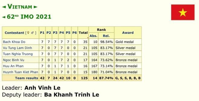 Thành tích của đội tuyển Olympic Toán Việt Nam tại cuộc thi Olympic Toán quốc tế 2021 diễn ra ngày 19-20/7 vừa qua. Thành tích của đội tuyển Olympic Toán Việt Nam tại cuộc thi Olympic Toán quốc tế 2021 diễn ra ngày 19-20/7 vừa qua.