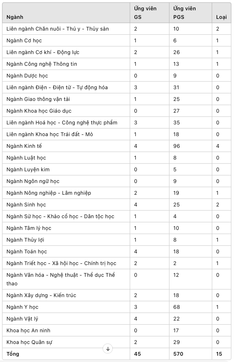Hội đồng Giáo sư Nhà nước công bố danh sách 615 ứng viên đạt chuẩn chức danh, năm 2024. Hội đồng Giáo sư Nhà nước công bố danh sách 615 ứng viên đạt chuẩn chức danh, năm 2024.