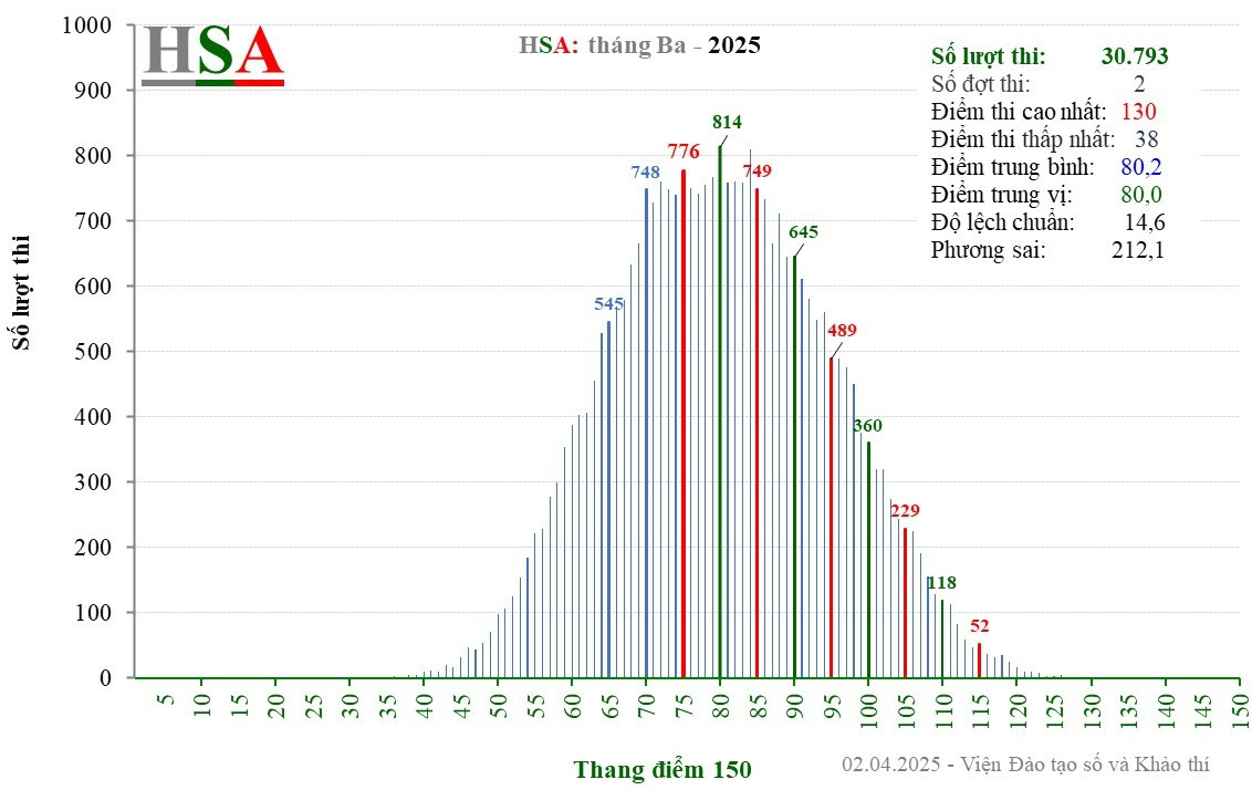 Phổ điểm thi HSA tháng 3/2025 của kỳ thi Đánh giá năng lực của ĐHQG Hà Nội.