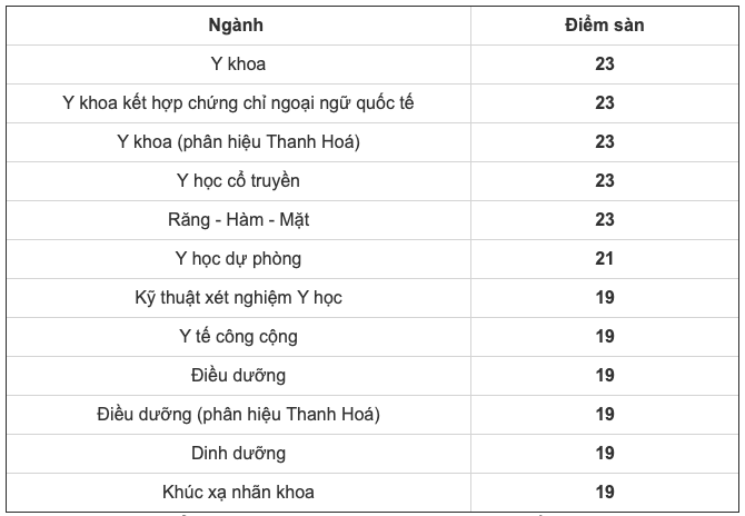 Trường ĐH Y Hà Nội tuyển 1.150 sinh viên, trong đó Y khoa 360, Điều dưỡng 120 và chỉ xét tuyển tổ hợp B00 (Toán, Hóa Sinh).