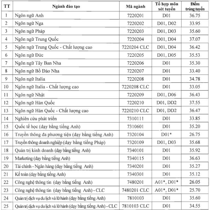 Danh sách các ngành tuyển sinh của trường ĐH Hà Nội, năm 2022. Danh sách các ngành tuyển sinh của trường ĐH Hà Nội, năm 2022.