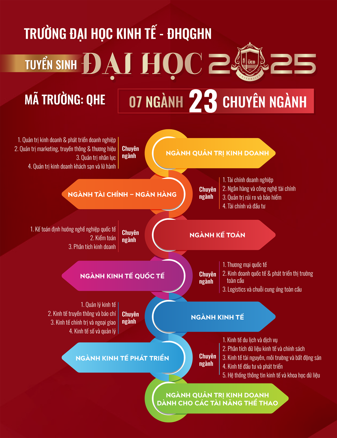 Năm 2025, trường ĐH Kinh tế (ĐHQG Hà Nội) tuyển sinh 3.000 chỉ tiêu với 13 phương thức xét tuyển đa dạng, 30 chuyên ngành đào tạo định hướng chuyên gia và lãnh đạo, mở rộng quốc tế hóa, tạo cơ hội học tập linh hoạt cho thí sinh cả nước.