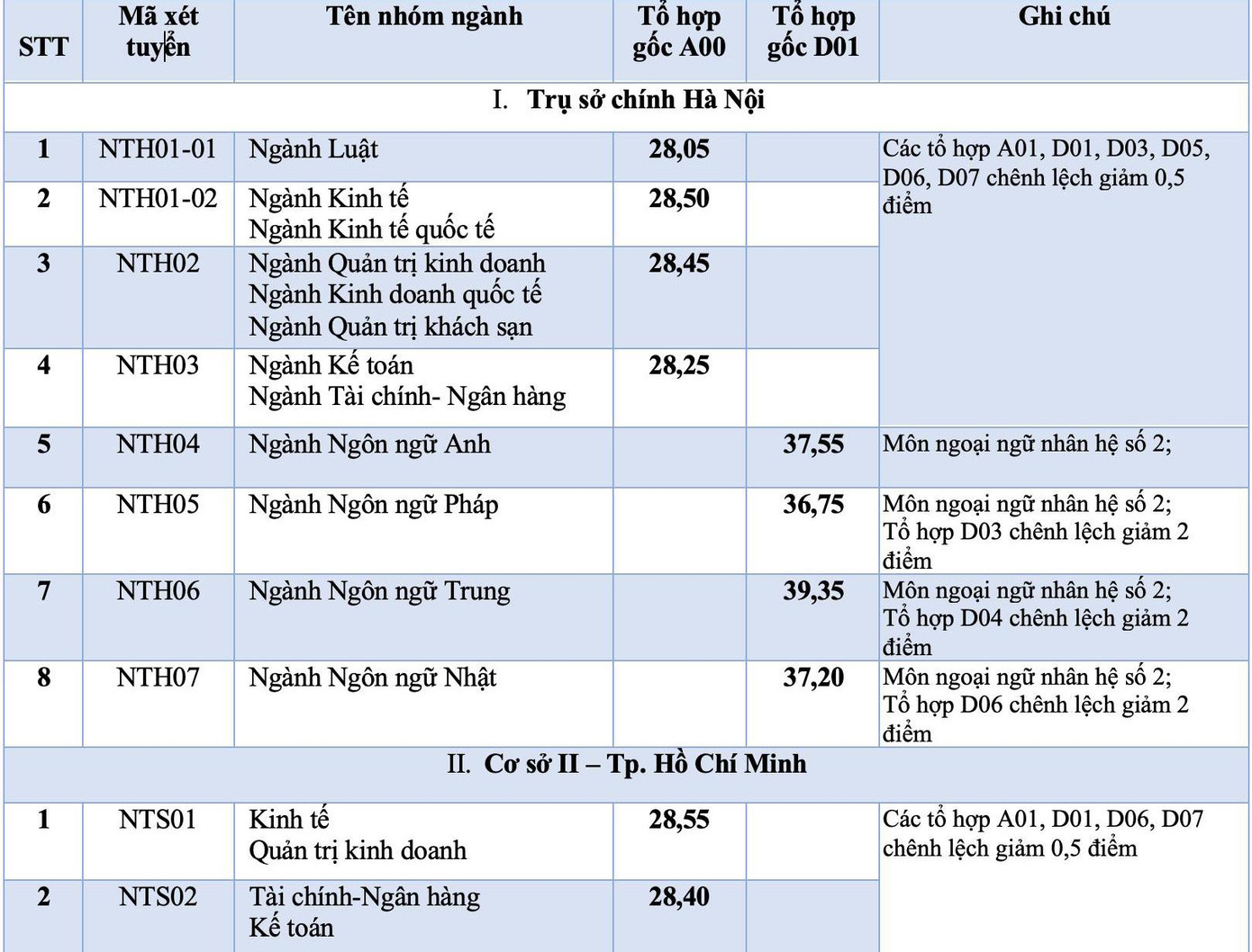 Điểm chuẩn trường ĐH Ngoại thương năm 2021.