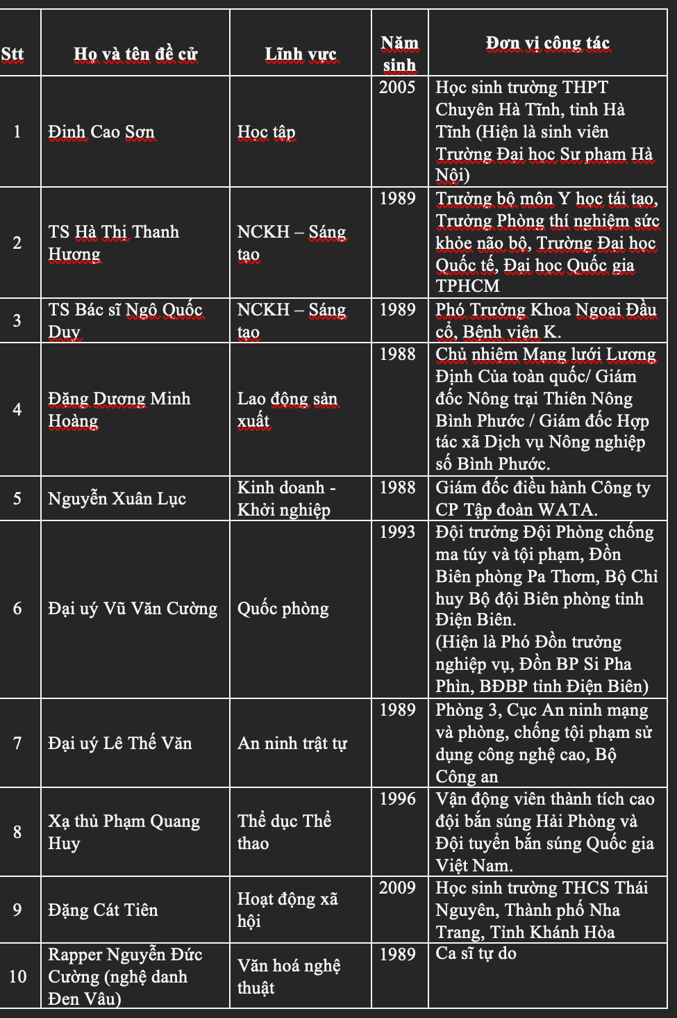 10 &apos;Gương mặt trẻ Việt Nam tiêu biểu&apos; năm 2023.