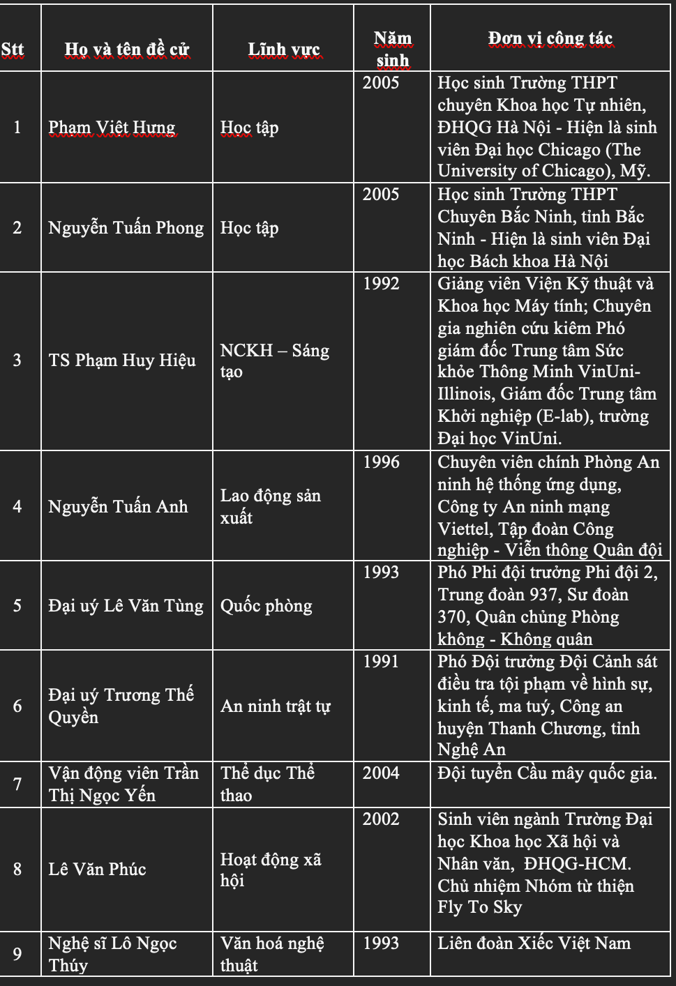 9 &apos;Gương mặt trẻ Việt Nam triển vọng&apos; năm 2023.