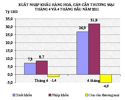 Cơ cấu xuất nhập khẩu hàng hóa và cán cân thương mại 4 tháng đầu năm. Cơ cấu xuất nhập khẩu hàng hóa và cán cân thương mại 4 tháng đầu năm