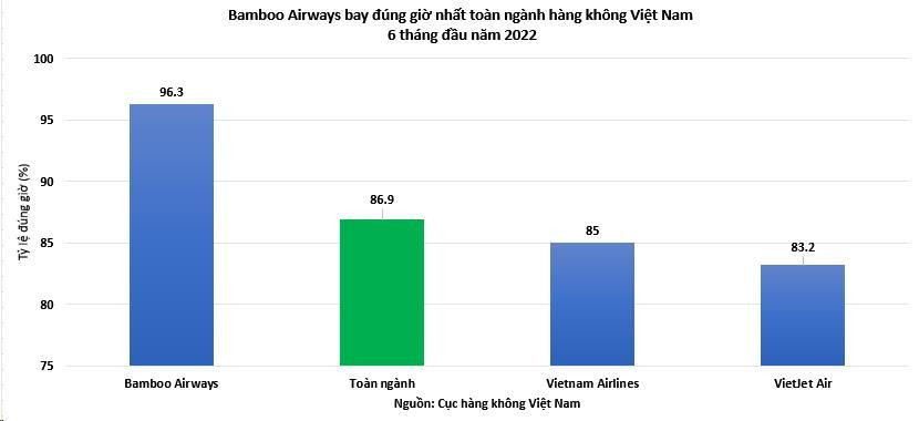Bamboo Airways giữ vững ngôi vị bay đúng giờ nhất toàn ngành 6 tháng đầu năm 2022 ảnh 1