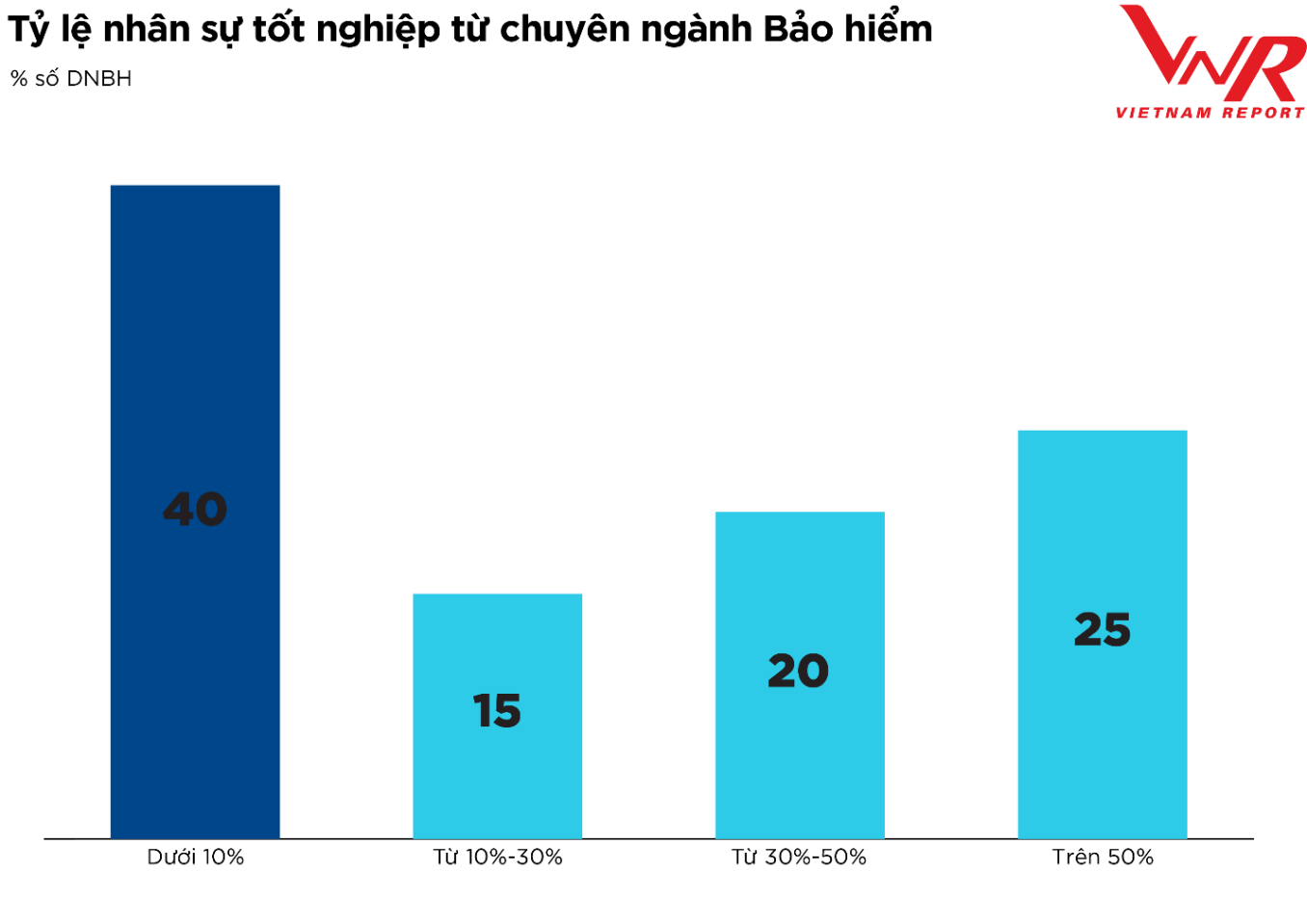 Nguồn: Vietnam Report, Khảo sát các DNBH tại Việt Nam, tháng 6/2022