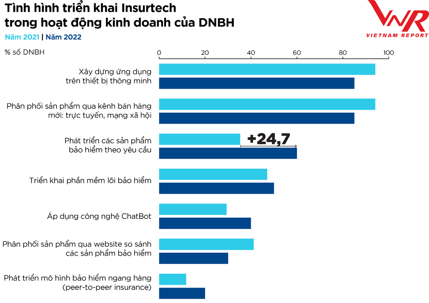 Nguồn: Vietnam Report, Tổng hợp Khảo sát các DNBH tại Việt Nam, tháng 6/2020 và tháng 6/2022