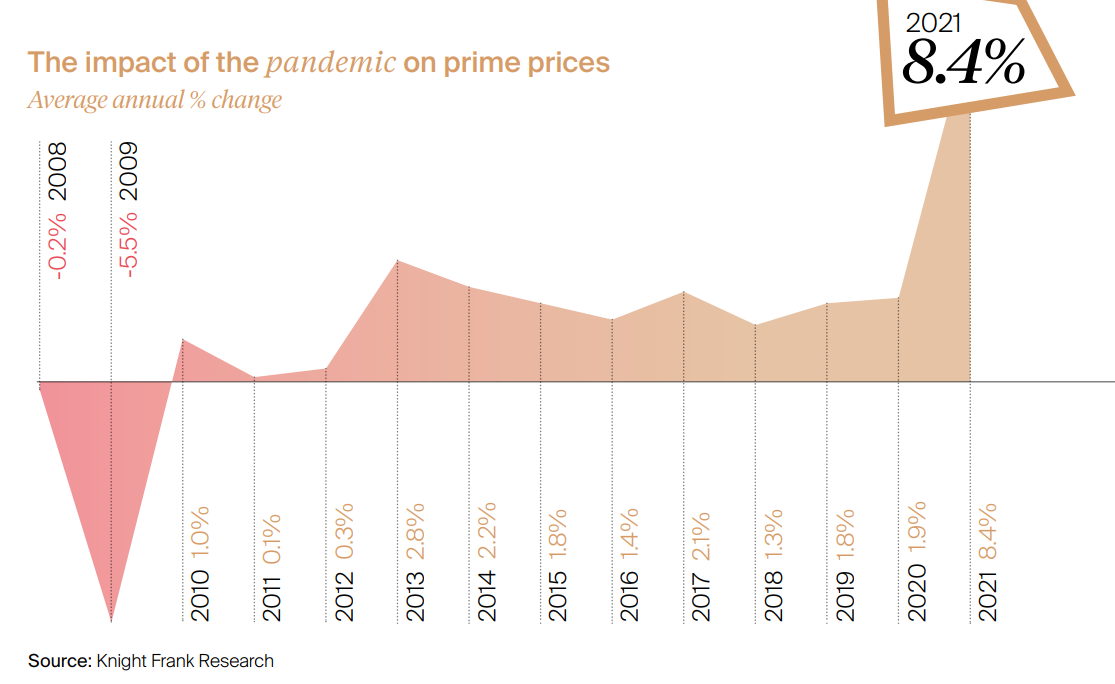 Bất chấp đại dịch, bất động sản hạng sang toàn cầu đã tăng giá trị 8,4% trong giai đoạn 2010-2021.