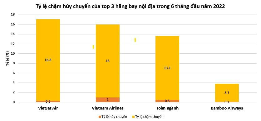 Tỷ lệ bay chậm chuyến của Bamboo Airways thấp nhất toàn ngành với số chuyến chậm chiếm 3,7% tổng số các chuyến bay