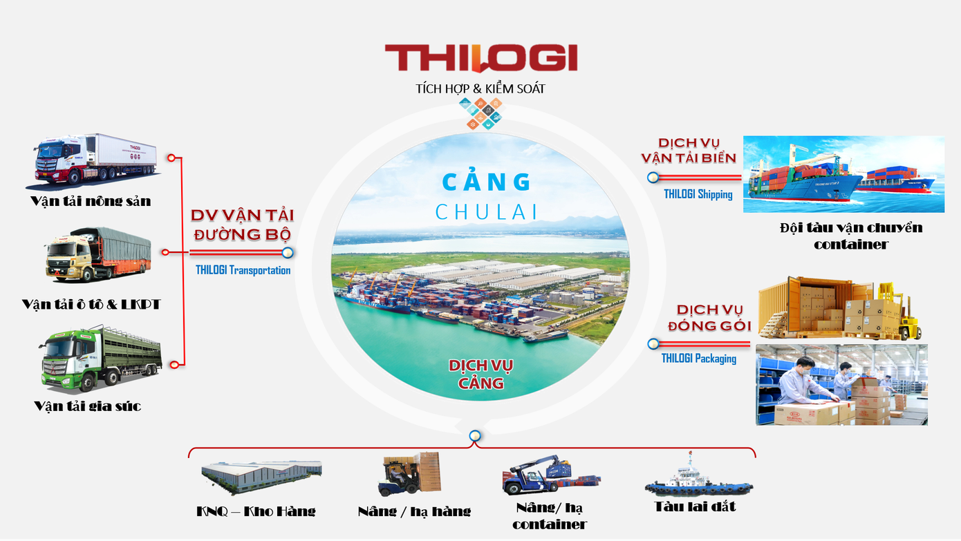 Mô hình logistics tích hợp, trọn gói của THILOGI giúp khách hàng tiết kiệm chi phí và thời gian