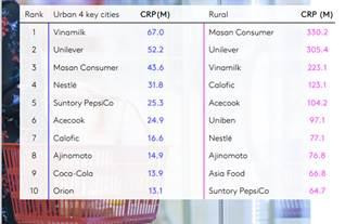 Vinamilk tiếp tục là Top 3 nhà sản xuất được chọn mua nhiều nhất trong ngành hàng tiêu dùng nhanh, trong đó dẫn đầu tại khu vực thành thị