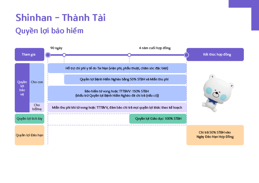 Quyền lợi sản phẩm bảo hiểm “Shinhan – Thành Tài”