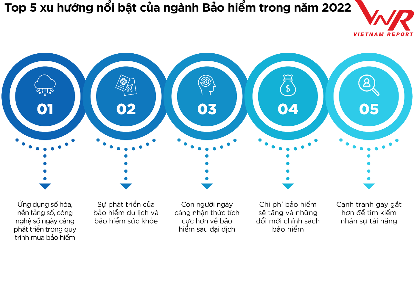Nguồn: Vietnam Report, Khảo sát các DNBH tại Việt Nam và phỏng vấn chuyên gia Bảo hiểm, tháng 6/2022