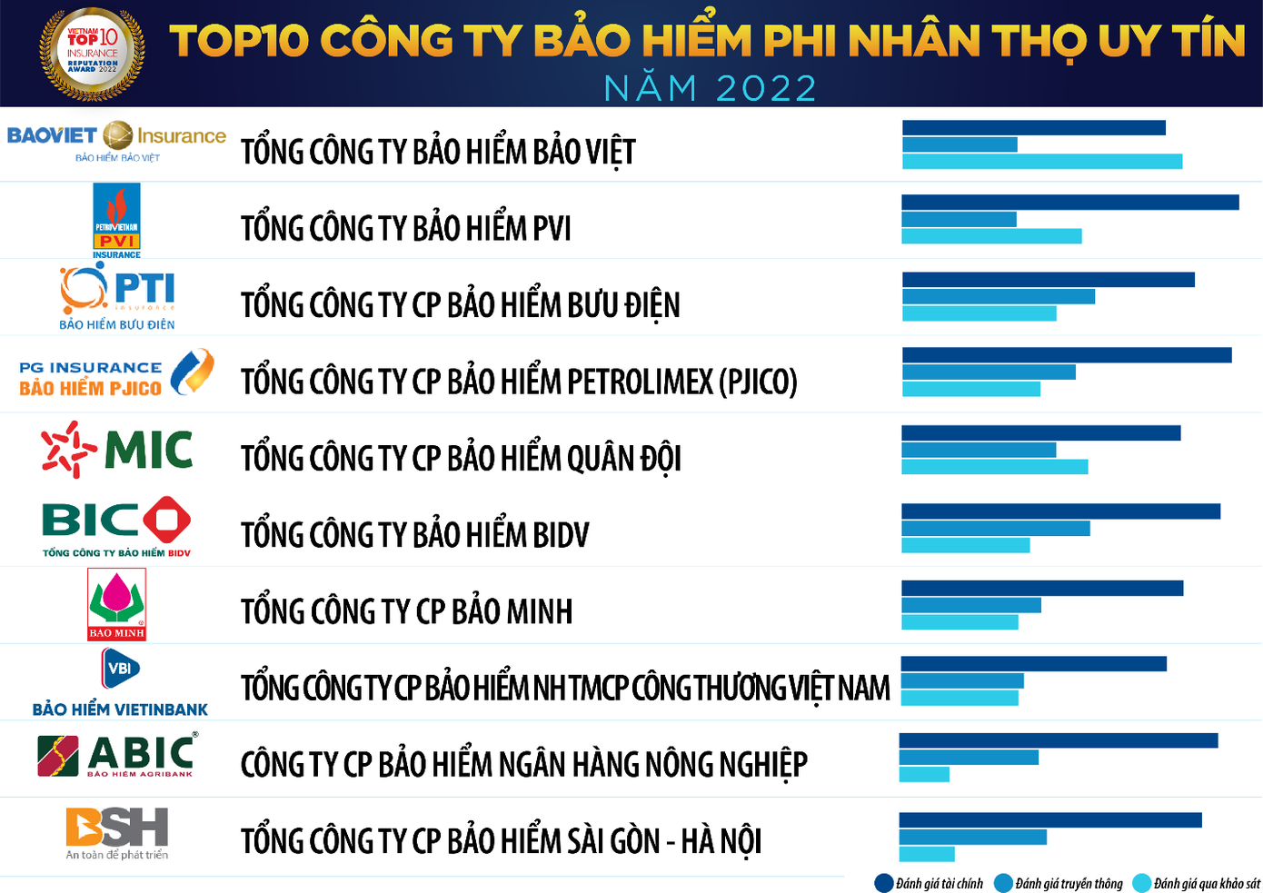 Nguồn: Vietnam Report, Top 10 Công ty bảo hiểm uy tín năm 2022, tháng 7/2022