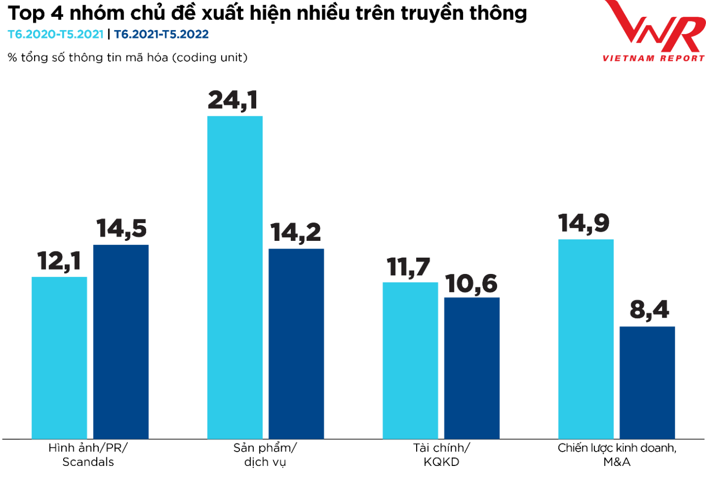 Nguồn: Vietnam Report, Dữ liệu Media coding ngành Bảo hiểm tại Việt Nam từ tháng 6/2021 đến tháng 5/2022