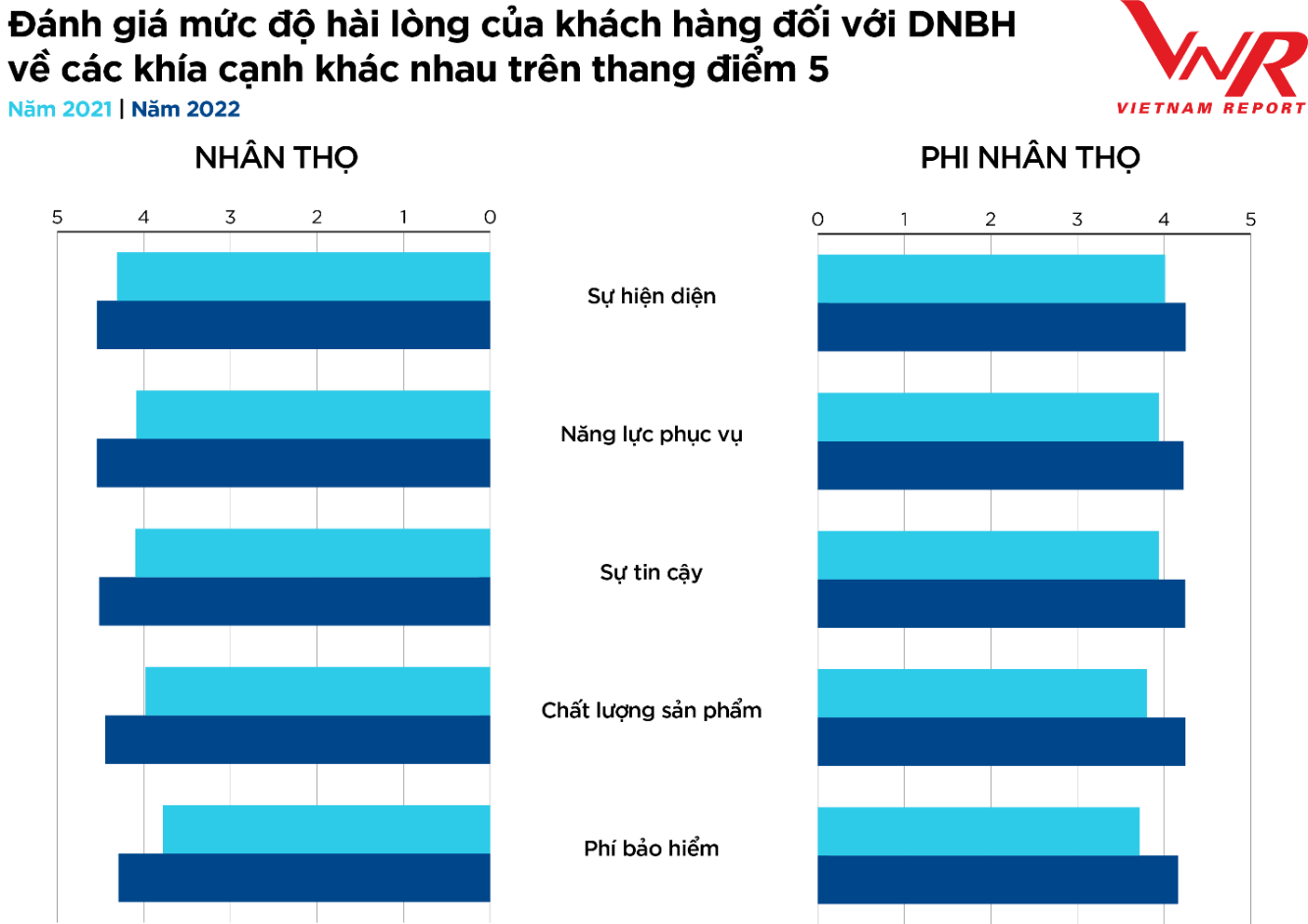 Nguồn: Vietnam Report, Khảo sát người tiêu dùng bảo hiểm, tháng 6/2021 và tháng 6/2022