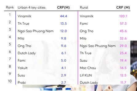 Báo cáo Dấu chân thương hiệu 2022 của Kantar tiếp tục gọi tên Vinamilk ở vị trí Top 1 Thương hiệu sữa và các sản phẩm từ sữa được người tiêu dùng chọn mua nhiều nhất