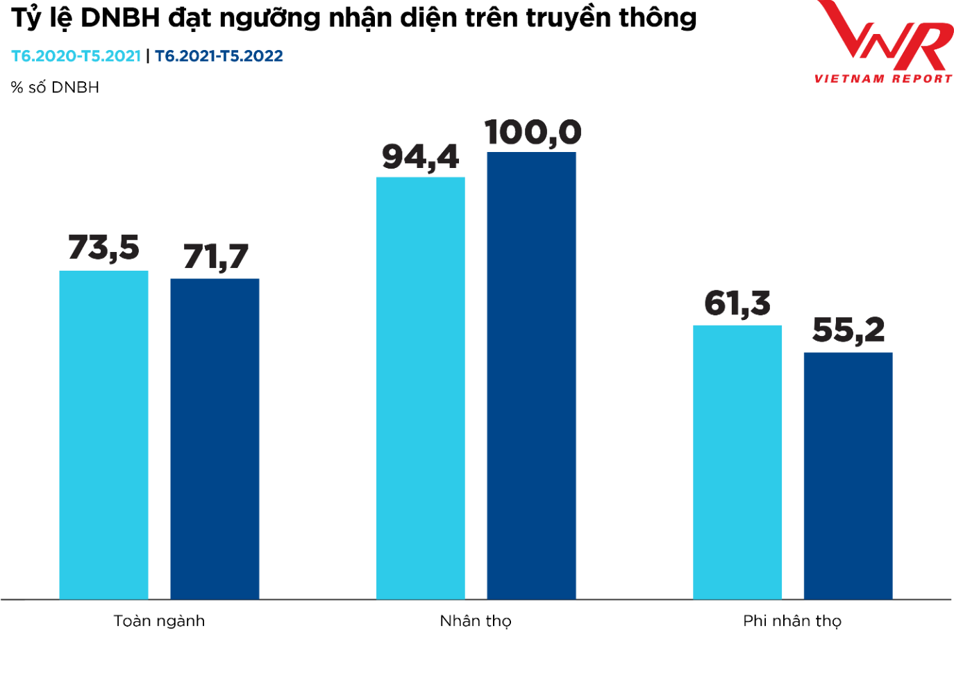 Nguồn: Vietnam Report, Dữ liệu Media coding ngành Bảo hiểm tại Việt Nam, tháng 6/2021 và tháng 6/2022