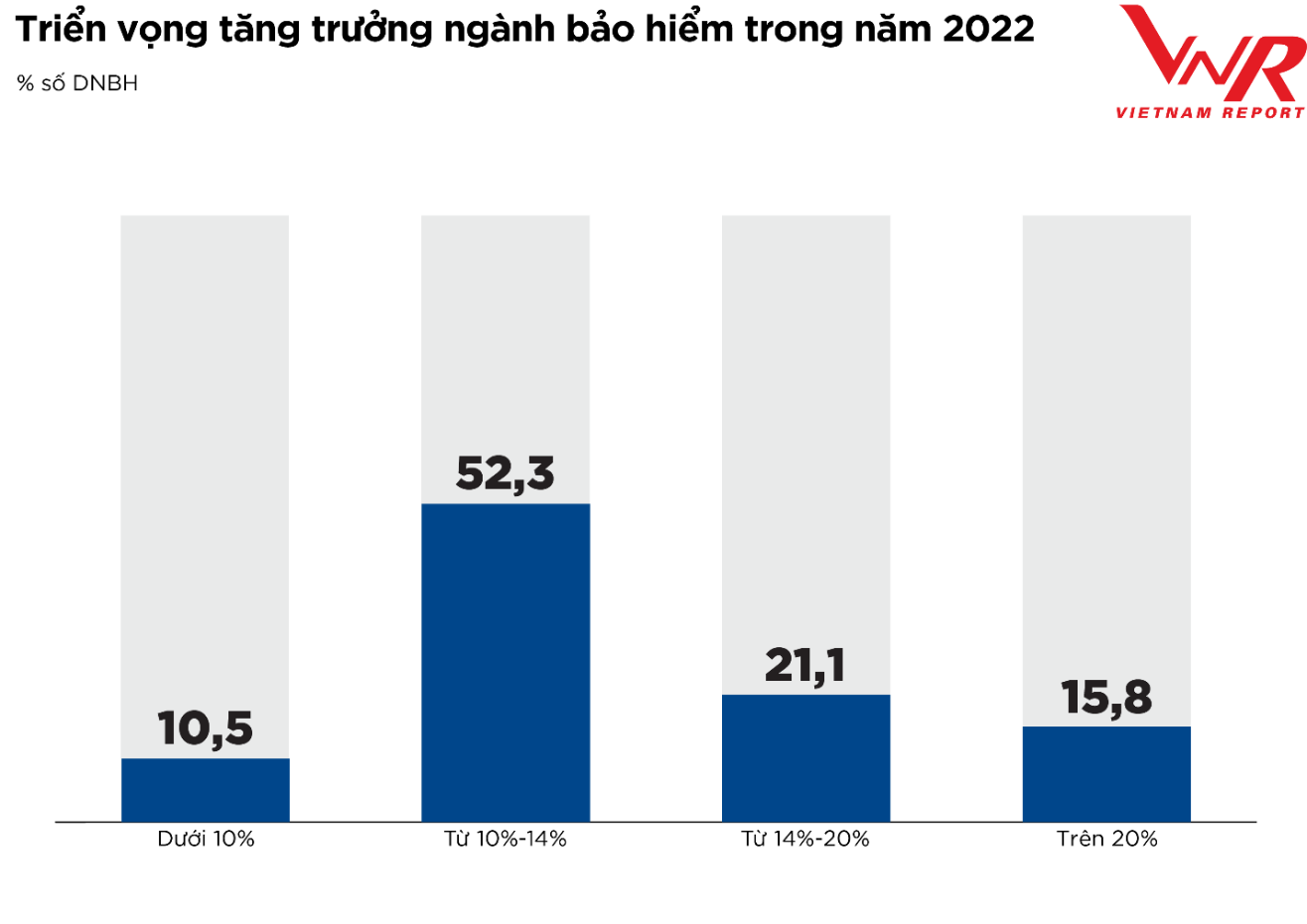 Nguồn: Vietnam Report, Khảo sát các DNBH tại Việt Nam, tháng 6/2022