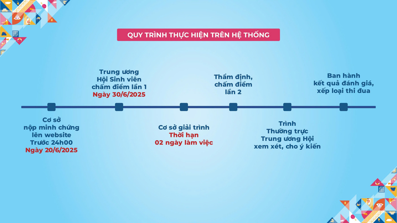 Quy trình thực hiện trên hệ thống đánh giá, xếp loại thi đua công tác Hội và phong trào sinh viên. Quy trình thực hiện trên hệ thống đánh giá, xếp loại thi đua công tác Hội và phong trào sinh viên.