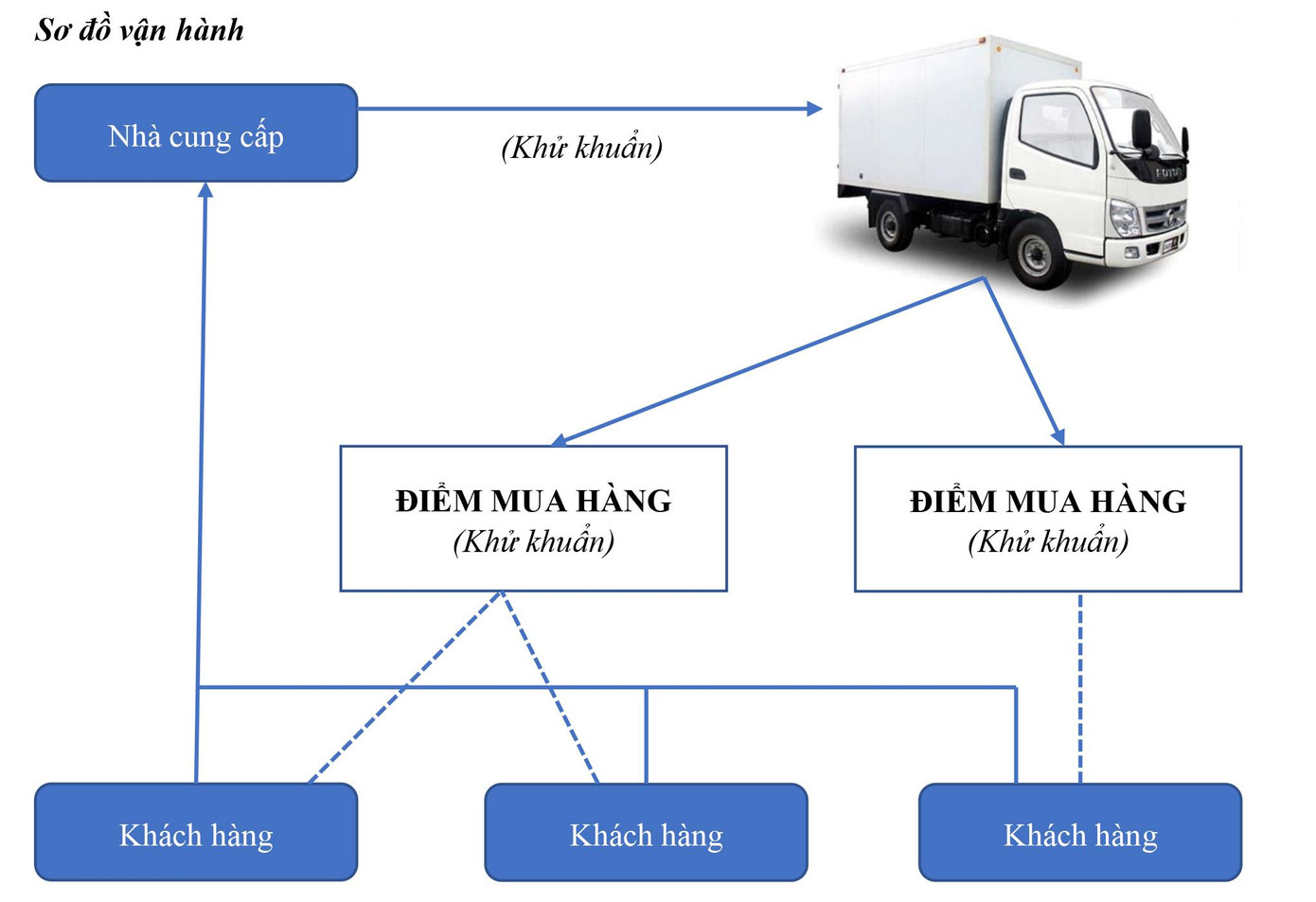 Sơ đồ vận hành của MUA GỐC Sơ đồ vận hành của MUA GỐC