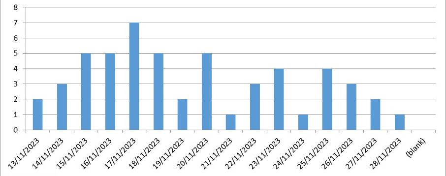 Biểu đồ (Số hộ có lợn mắc bệnh dịch tả lợn châu Phi theo ngày). Biểu đồ (Số hộ có lợn mắc bệnh dịch tả lợn châu Phi theo ngày).